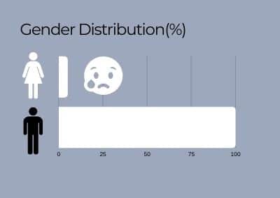 Gender Distribution 5G Systems